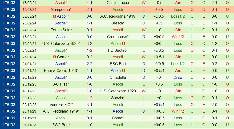 Nhận định Spezia vs Ascoli 20h00 ngày 14 (Hạng 2 Italia 202324) 3