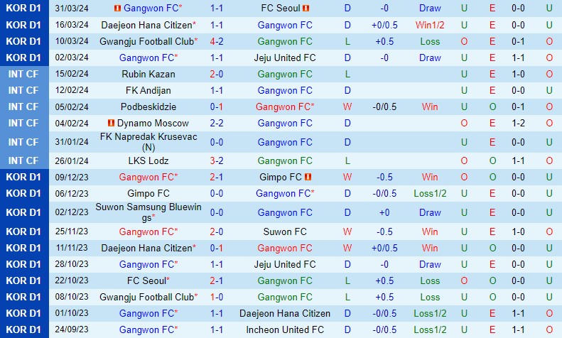 Nhận định Gangwon vs Daegu 17h30 ngày 34 (VĐQG Hàn Quốc) 2