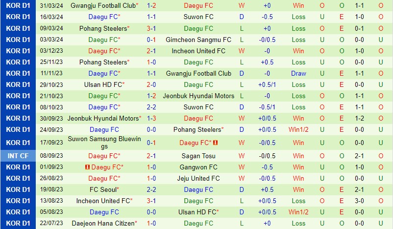 Nhận định Gangwon vs Daegu 17h30 ngày 34 (VĐQG Hàn Quốc) 3