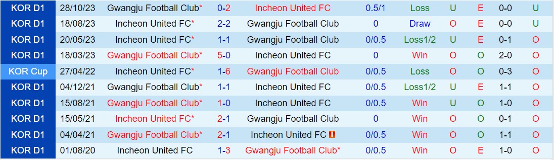 Nhận định Gwangju vs Incheon 17h30 ngày 34 (VĐQG Hàn Quốc 2024) 1