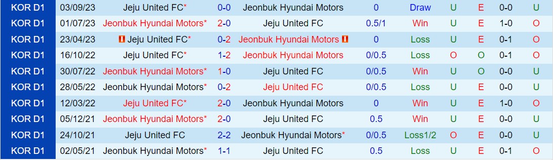 Nhận định Jeju vs Jeonbuk 17h30 ngày 34 (VĐQG Hàn Quốc 2024) 1