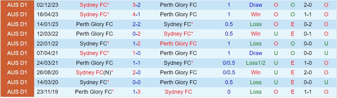 Nhận định Perth Glory vs Sydney FC 17h45 ngày 34 (VĐQG Australia 202324) 1