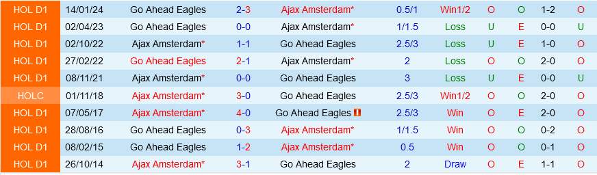 Ajax vs Go Ahead Eagles