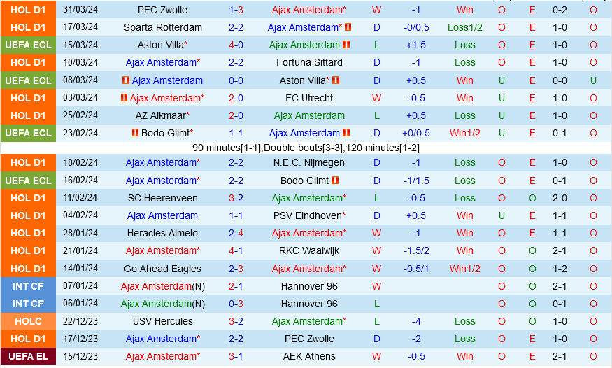 Ajax vs Go Ahead Eagles