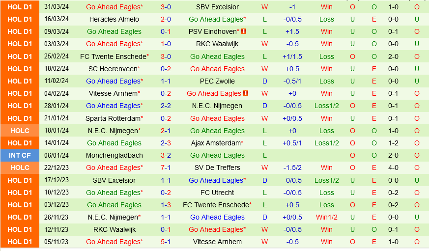 Ajax vs Go Ahead Eagles