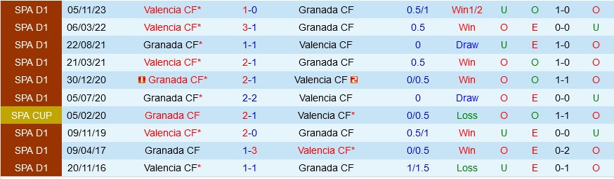 Granada vs Valencia