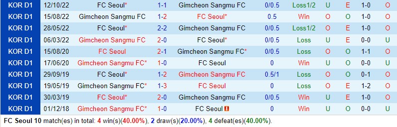 Nhận định FC Seoul vs Gimcheon Sangmu 17h30 ngày 34 (VĐQG Hàn Quốc) 1