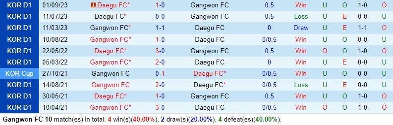 Nhận định Gangwon vs Daegu 17h30 ngày 34 (VĐQG Hàn Quốc) 1