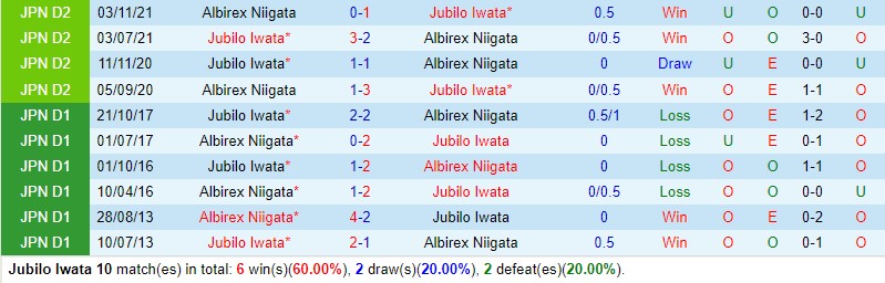 Nhận định Jubilo Iwata vs Albirex Niigata 17h00 ngày 34 (VĐQG Nhật Bản) 1