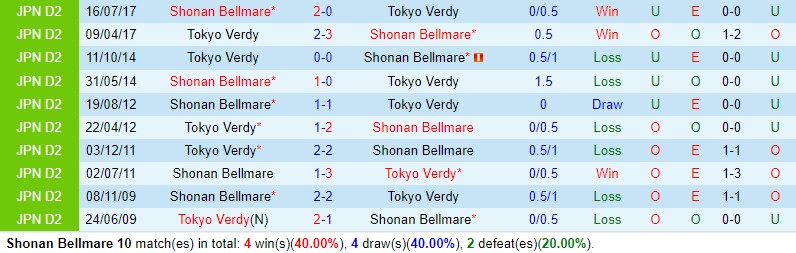 Nhận định Shonan Bellmare vs Tokyo Verdy 17h00 ngày 34 (VĐQG Nhật Bản) 1