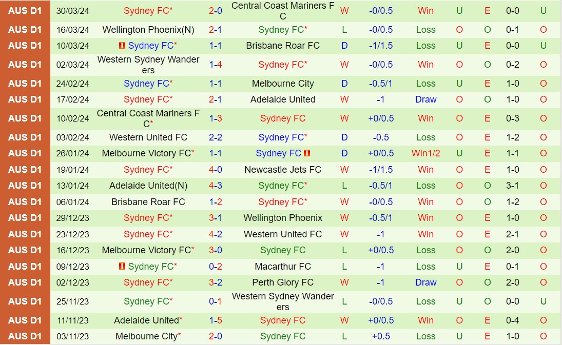 Nhận định Perth Glory vs Sydney FC 17h45 ngày 34 (VĐQG Australia 202324) 3