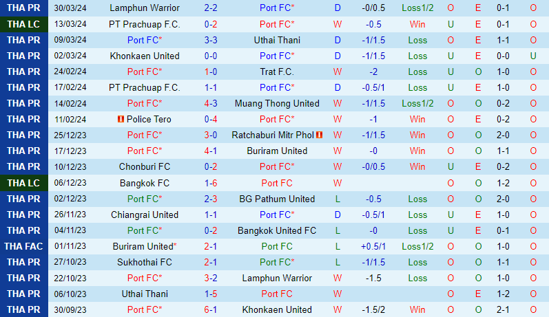 Nhận định Port và Sukhothai 19h00 ngày 24 (VĐQG Thái Lan) 2