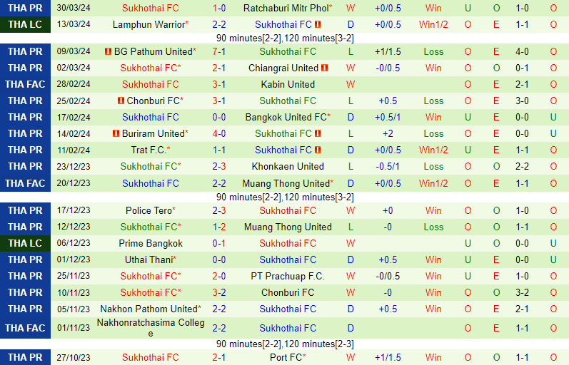 Nhận định Port và Sukhothai 19h00 ngày 24 (VĐQG Thái Lan) 3