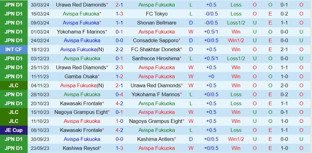 Nhận định Avispa Fukuoka vs Kashima Antlers 17h00 ngày 34 (VĐQG Nhật Bản 202324) 2