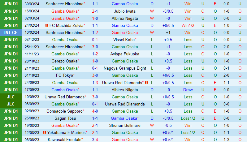 Nhận định Gamba Osaka vs Kyoto Sanga 17h00 ngày 34 (VĐQG Nhật Bản) 2 Nhận định Gamba Osaka vs Kyoto Sanga 17h00 ngày 34 (VĐQG Nhật Bản) 2