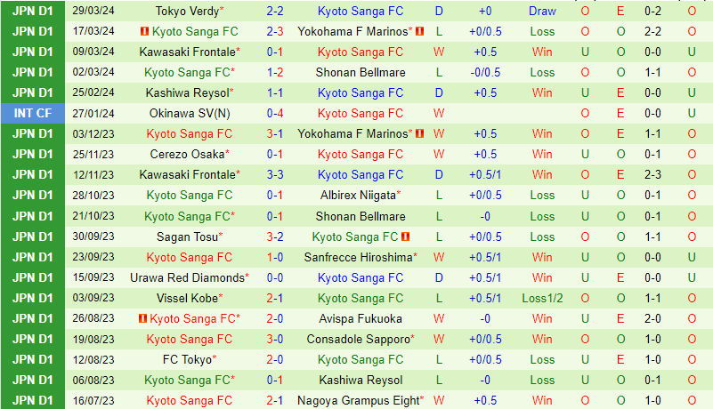 Nhận định Gamba Osaka vs Kyoto Sanga 17h00 ngày 34 (VĐQG Nhật Bản) 3 Nhận định Gamba Osaka vs Kyoto Sanga 17h00 ngày 34 (VĐQG Nhật Bản) 3
