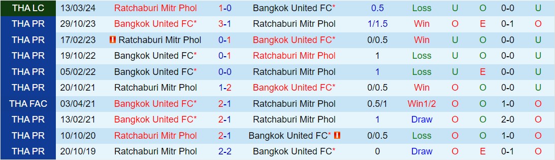 Nhận định Ratchaburi vs Bangkok United 18h00 ngày 44  (VĐQG Thái Lan 202324) 1