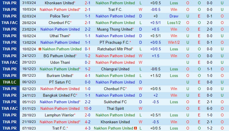 Nhận định Nakhon Pathom vs Lamphun Warrior 19h00 ngày 44 (VĐQG Thái Lan) 2 Nhận định Nakhon Pathom vs Lamphun Warrior 19h00 ngày 44 (VĐQG Thái Lan) 2