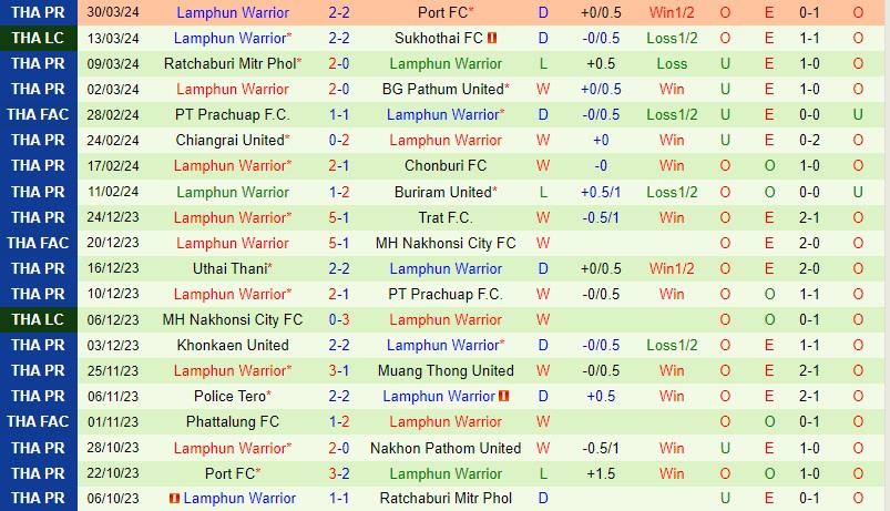 Nhận định Nakhon Pathom vs Lamphun Warrior 19h00 ngày 44 (VĐQG Thái Lan) 3 Nhận định Nakhon Pathom vs Lamphun Warrior 19h00 ngày 44 (VĐQG Thái Lan) 3