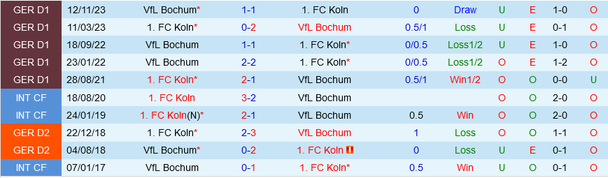 Cologne vs Bochum