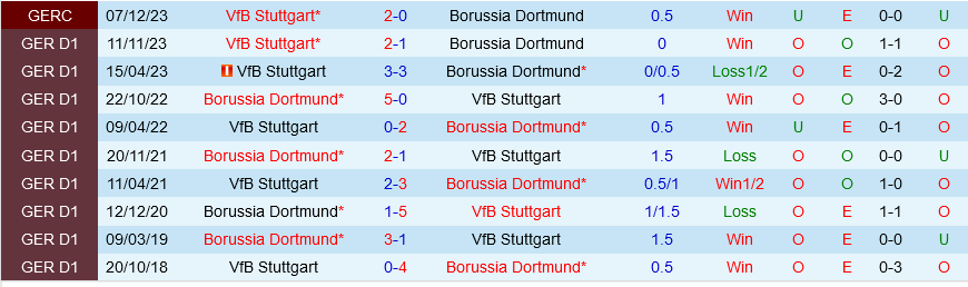 Dortmund vs Stuttgart