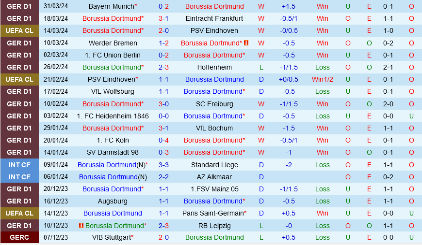 Dortmund vs Stuttgart