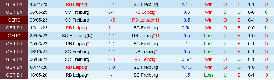Freiburg vs Leipzig