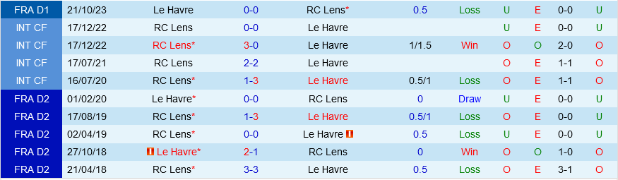 Lens vs Le Havre