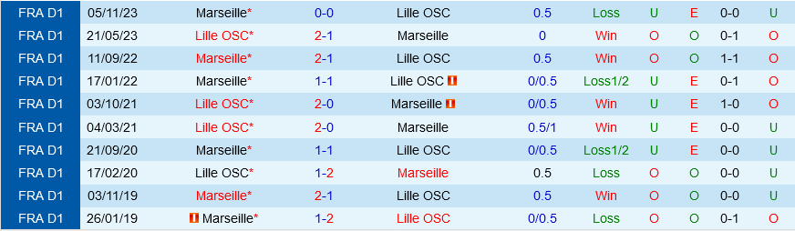 nhan dinh bong da du doan Lille vs Marseille vdqg phap ligue 1 hom nay hinh anh 1 nhan dinh bong da du doan Lille vs Marseille vdqg phap ligue 1 hom nay hinh anh 1