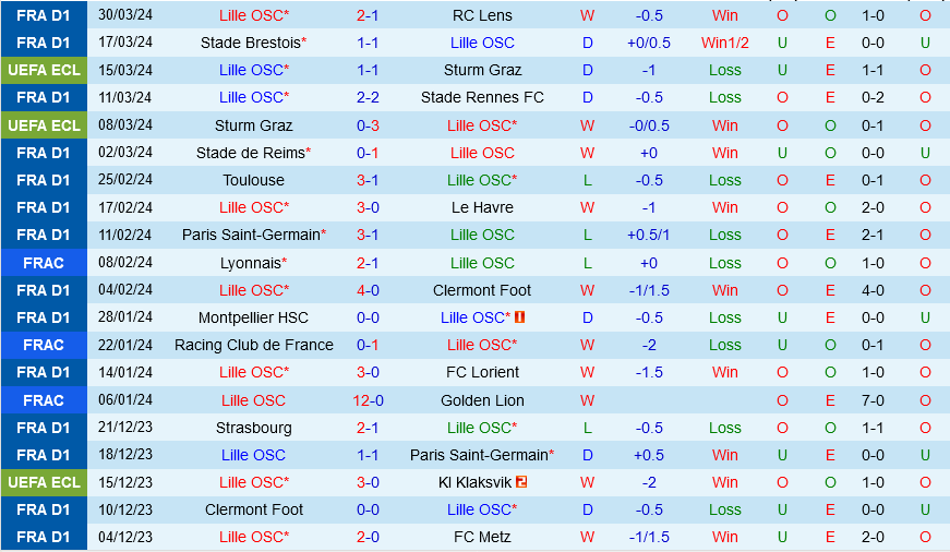 nhan dinh bong da du doan Lille vs Marseille vdqg phap ligue 1 hom nay hinh anh 2 nhan dinh bong da du doan Lille vs Marseille vdqg phap ligue 1 hom nay hinh anh 2