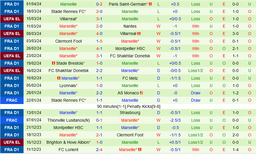 nhan dinh bong da du doan Lille vs Marseille vdqg phap ligue 1 hom nay hinh anh 3 nhan dinh bong da du doan Lille vs Marseille vdqg phap ligue 1 hom nay hinh anh 3