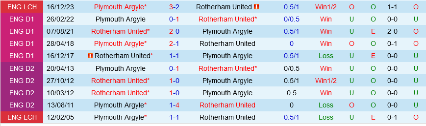 Rotherham vs Plymouth Rotherham vs Plymouth