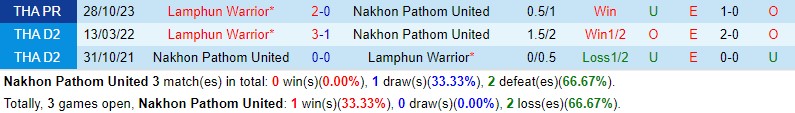 Nhận định Nakhon Pathom vs Lamphun Warrior 19h00 ngày 44 (VĐQG Thái Lan) 1 Nhận định Nakhon Pathom vs Lamphun Warrior 19h00 ngày 44 (VĐQG Thái Lan) 1