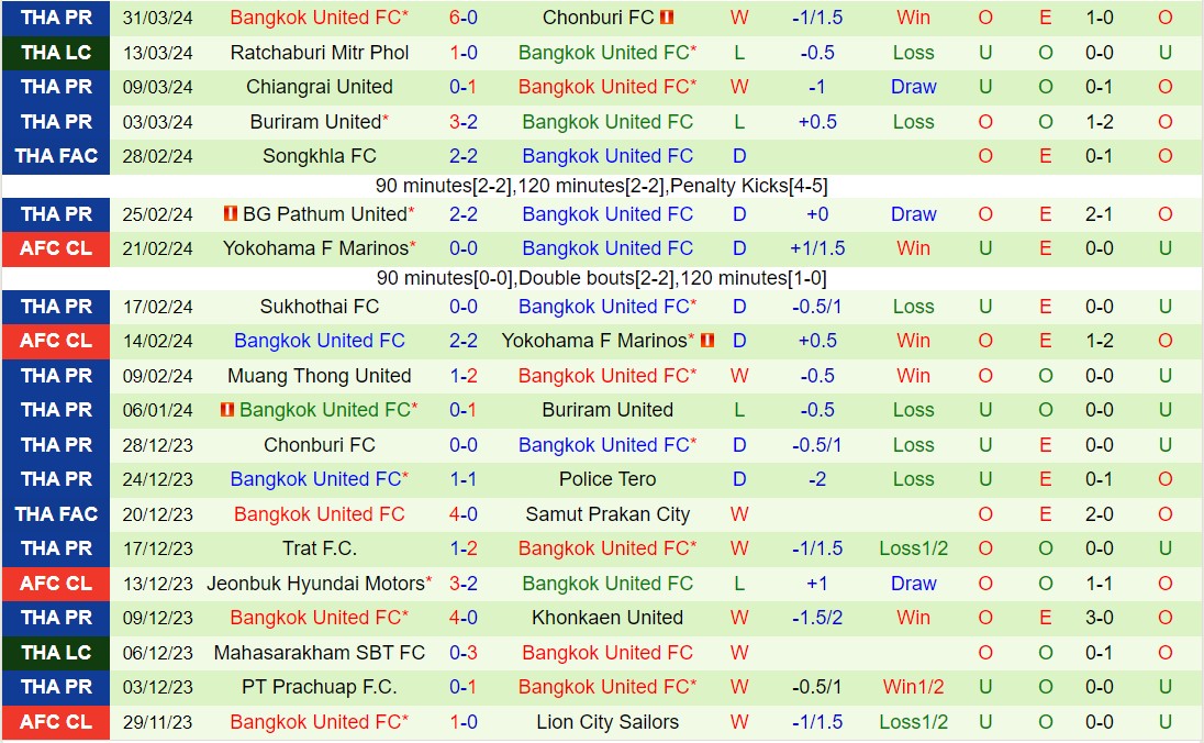 Nhận định Ratchaburi vs Bangkok United 18h00 ngày 44  (VĐQG Thái Lan 202324) 3