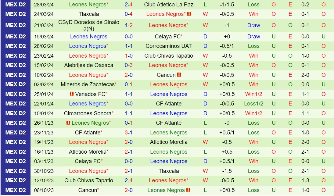 Nhận định Morelia vs Leones Negros 8h05 ngày 54 (Hạng 2 Mexico 2024) 3