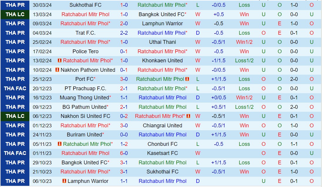 Nhận định Ratchaburi vs Bangkok United 18h00 ngày 44  (VĐQG Thái Lan 202324) 2