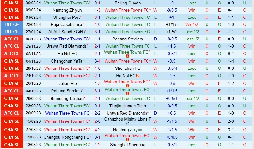 Nhận định Wuhan Three Towns vs Cangzhou Mighty Lions 18h35 ngày 44 (VĐQG Trung Quốc) 2 Nhận định Wuhan Three Towns vs Cangzhou Mighty Lions 18h35 ngày 44 (VĐQG Trung Quốc) 2