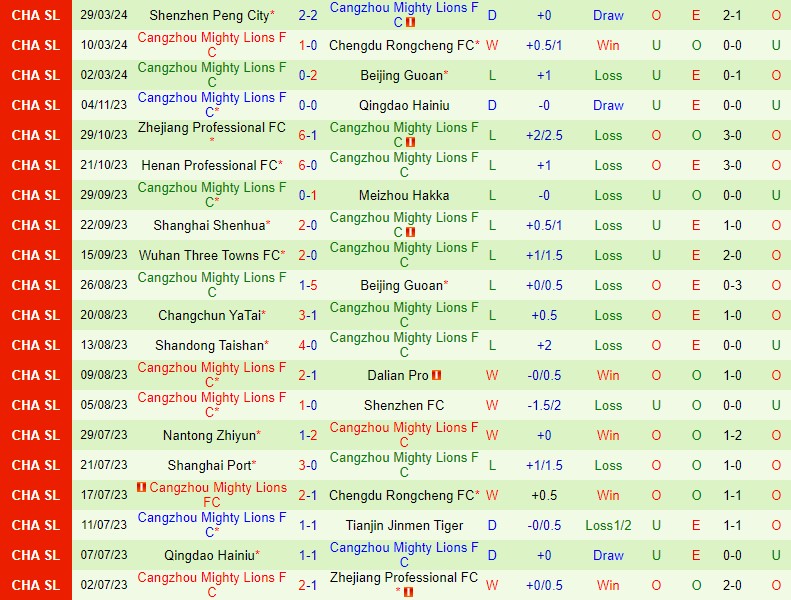 Nhận định Wuhan Three Towns vs Cangzhou Mighty Lions 18h35 ngày 44 (VĐQG Trung Quốc) 3 Nhận định Wuhan Three Towns vs Cangzhou Mighty Lions 18h35 ngày 44 (VĐQG Trung Quốc) 3