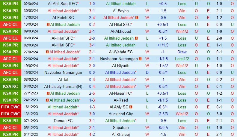 Nhận định Al Ittihad vs Al Taawoun 2h00 ngày 64 (VĐQG Saudi Arabia) 2 Nhận định Al Ittihad vs Al Taawoun 2h00 ngày 64 (VĐQG Saudi Arabia) 2