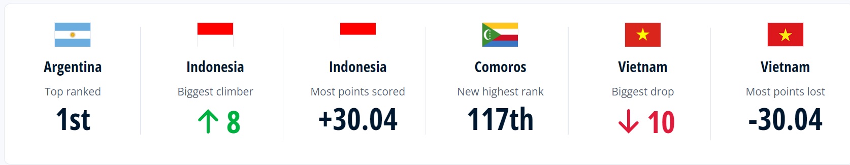 BXH FIFA tháng 42024 ĐT Việt Nam và Indonesia nhận những kết quả trái ngược 1 BXH FIFA tháng 42024 ĐT Việt Nam và Indonesia nhận những kết quả trái ngược 1