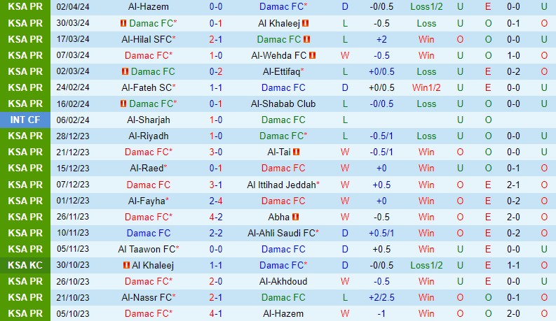 Nhận định Damac vs Al Nassr 2h00 ngày 64 (VĐQG Saudi Arabia) 2