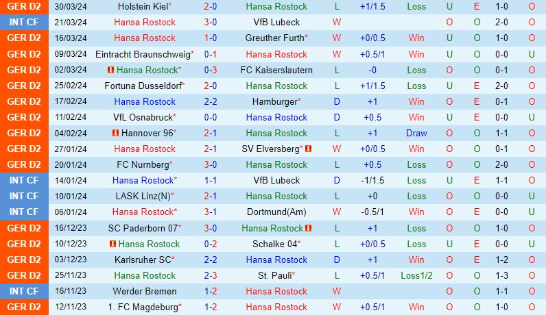 Nhận định Hansa Rostock vs Wehen Wiesbaden 23h30 ngày 54  (Hạng 2 Đức) 2
