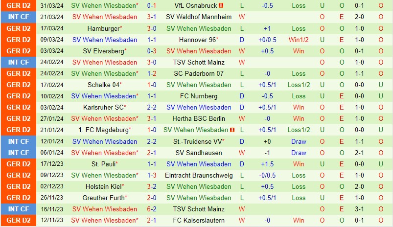 Nhận định Hansa Rostock vs Wehen Wiesbaden 23h30 ngày 54  (Hạng 2 Đức) 3