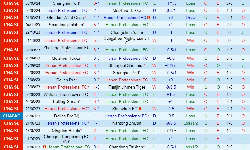 Nhận định Henan Songshan vs Shenzhen Peng 18h00 ngày 54 (VĐQG Trung Quốc) 2