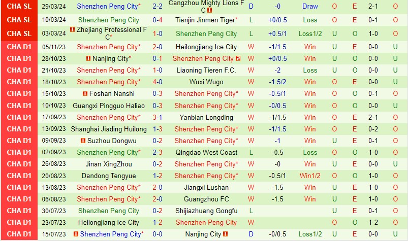 Nhận định Henan Songshan vs Shenzhen Peng 18h00 ngày 54 (VĐQG Trung Quốc) 3