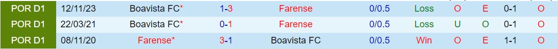 Nhận định Farense vs Boavista 2h15 ngày 64 (VĐQG Bồ Đào Nha 202324) 1