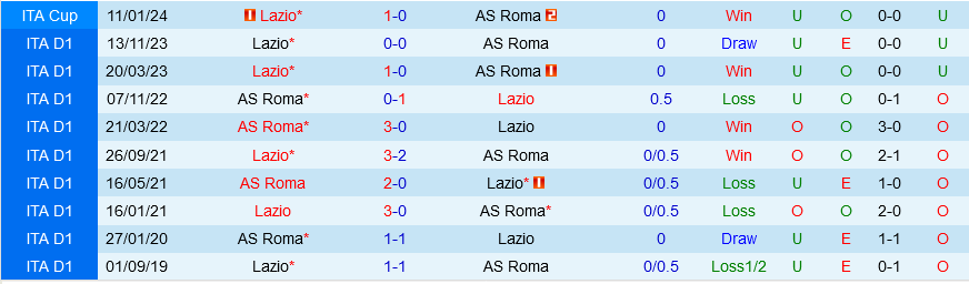 Roma vs Lazio Roma vs Lazio