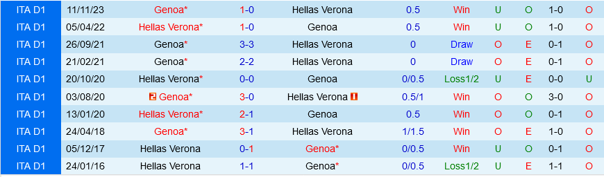 Verona vs Genoa