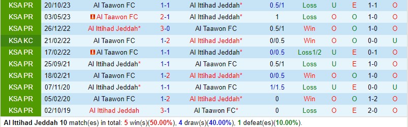 Nhận định Al Ittihad vs Al Taawoun 2h00 ngày 64 (VĐQG Saudi Arabia) 1 Nhận định Al Ittihad vs Al Taawoun 2h00 ngày 64 (VĐQG Saudi Arabia) 1