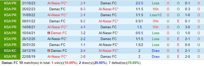 Nhận định Damac vs Al Nassr 2h00 ngày 64 (VĐQG Saudi Arabia) 1